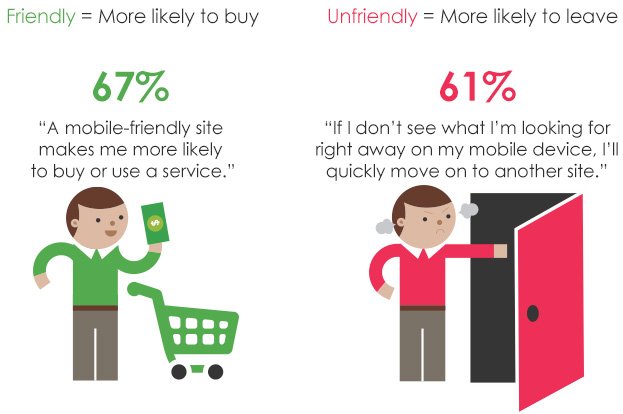 Mobile-Friendly website = more likely to buy