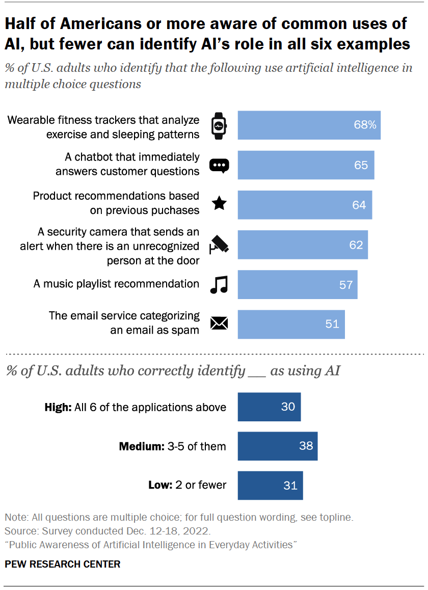 Half of Americans or more aware of common uses of AI, but fewer can identify AI’s role in all six examples, according to Pew Research Center