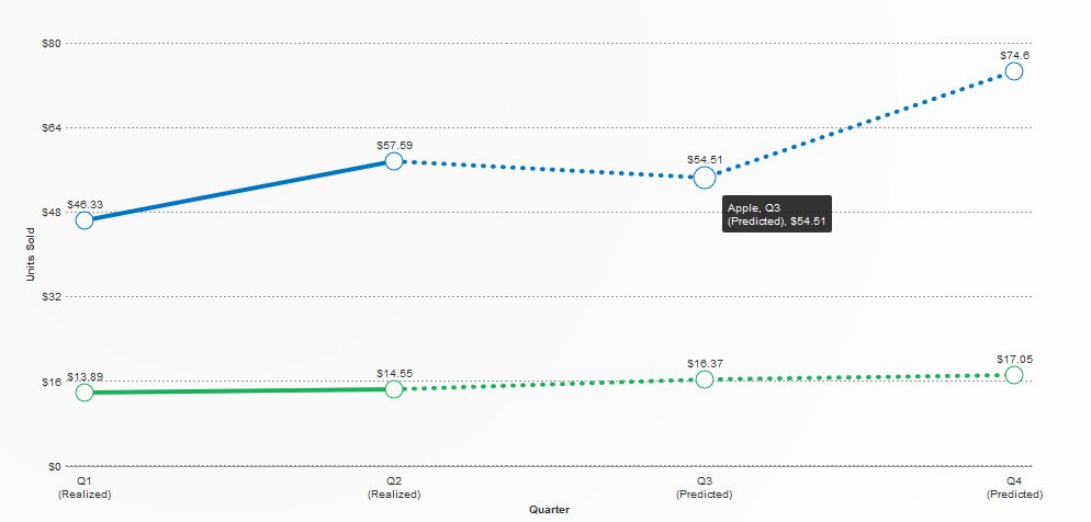 Drag & Drop Line Chart Demo