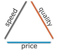 The Unattainable Triangle of Speed, Quality, and Price