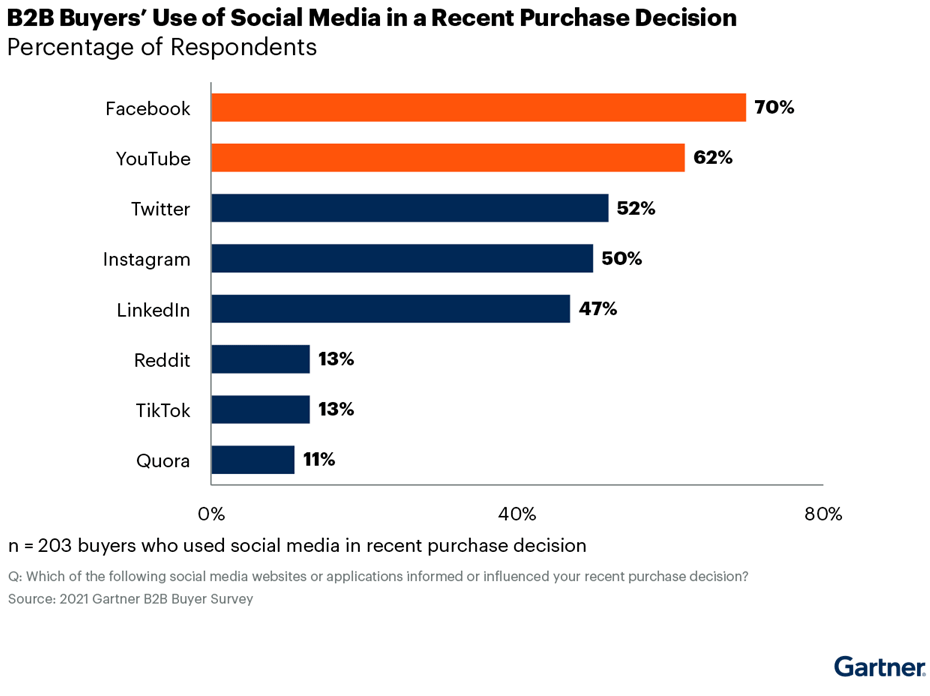 B2B Buyers' Use of Social Media in a Gartner Poll